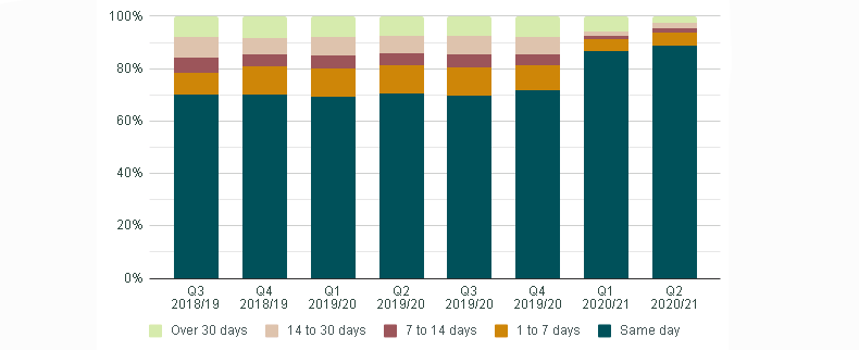 Graphic of a line chart. Data presented is available in the table below